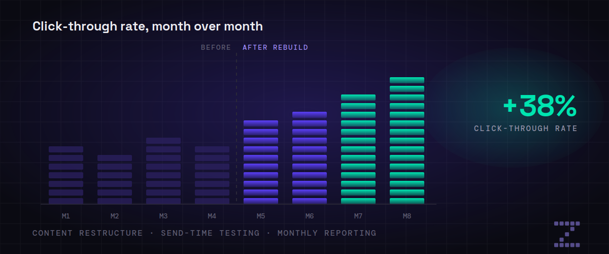 News Newsletter Performance Overhaul